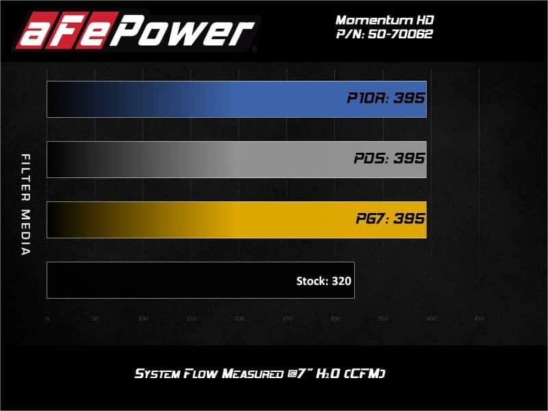 aFe — aFe 20-21 Jeep Wrangler (JL) V6-3.0L (td) Momentum HD Cold Air Intake System w/ Pro GUARD 7 Media
Momentum HD Intake - view 8