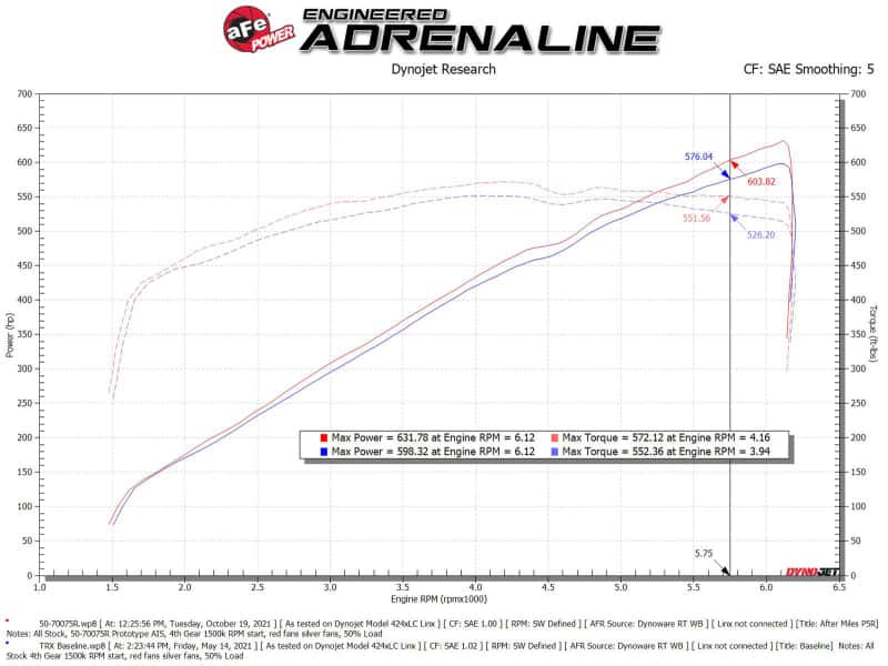 aFe — aFe 21-23 Dodge RAM 1500 TRX V8-6.2L Momentum GT Intake- Red
Momentum GT Intake - view 12
