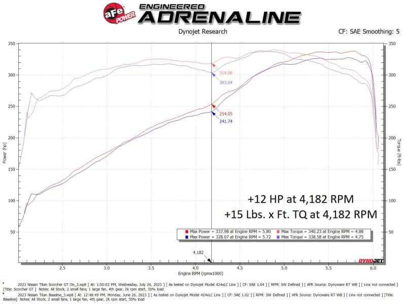 aFe — aFe 17-23 Nissan Titan V8 5.6L SCORCHER GT Power Module
Power Module - view 5