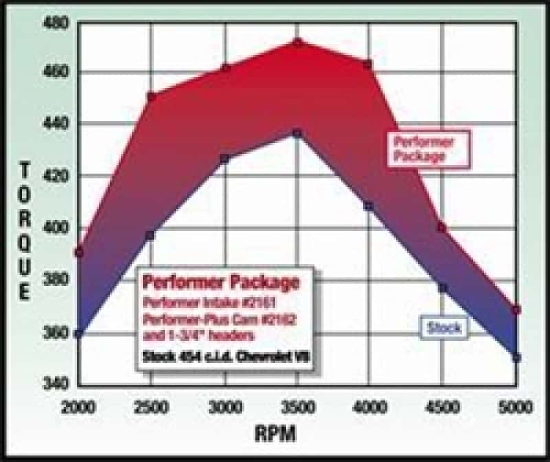 Edelbrock — Edelbrock Perf Plus Cam and Lifters Kit67and Later Chev 396-454
CAMSHAFTS - view 5