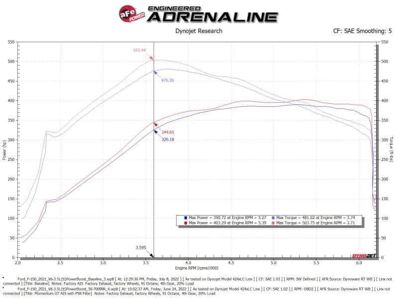 aFe — aFe Momentum GT Pro 5R Cold Air Intake System 2021-2022 Ford F-150 V6-3.5L (tt) PowerBoost
Momentum GT Intake - view 8