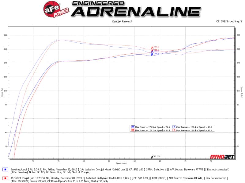 aFe — aFe Takeda 3in 304 SS Cat-Back Exhaust System w/CF Tips 17-20 Honda Civic Sport L4-1.5L (t)
Cat-Back Exhaust - view 4