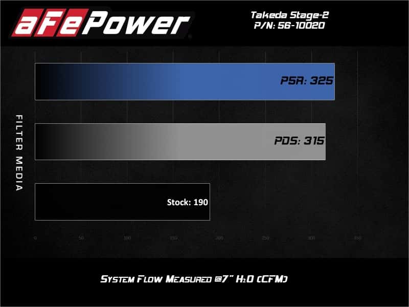 aFe — aFe Takeda Stage-2 Cold Air Intake System Pro 5R 14-18 Mazda 3 L4-2.0 - Black
Takeda Intake System - view 7