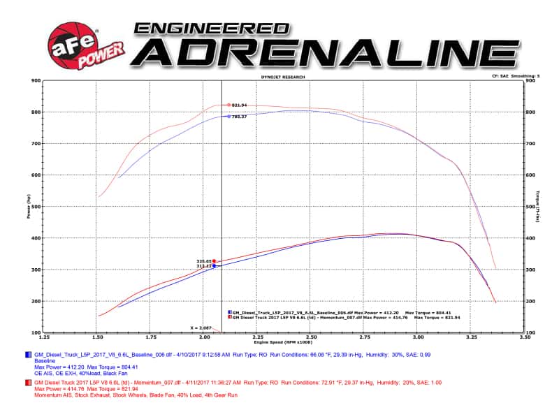 aFe — aFe Momentum HD Pro DRY S 2017 GM Diesel Trucks V8-6.6L Cold Air Intake System
Momentum HD Intake - view 8