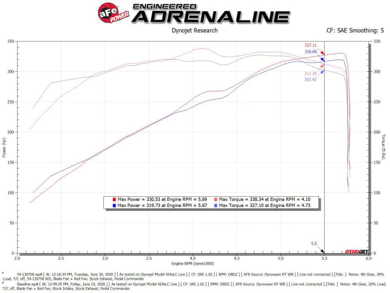 aFe — aFe Magnum FORCE Stage-2 Pro 5R Cold Air Intake System 19-22 Dodge RAM 1500 V8-5.7L HEMI
Magnum FORCE Intake - view 7