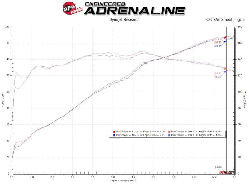 aFe — aFe Takeda Rapid Induction Cold Air Intake System w/ Pro 5R Mazda MX-5 Miata (ND) 16-19 L4-2.0L
Cold Air Intake - view 7