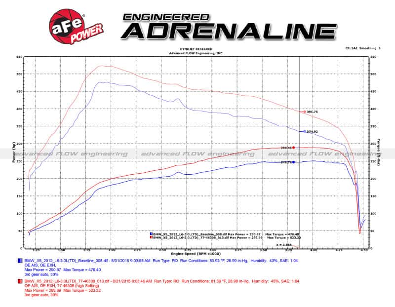 aFe — aFe 09-13 BMW X5 (E70) / 09-11335d (E90) L6-3.0L (td) M57 SCORCHER GT Power Module
Power Module - view 6