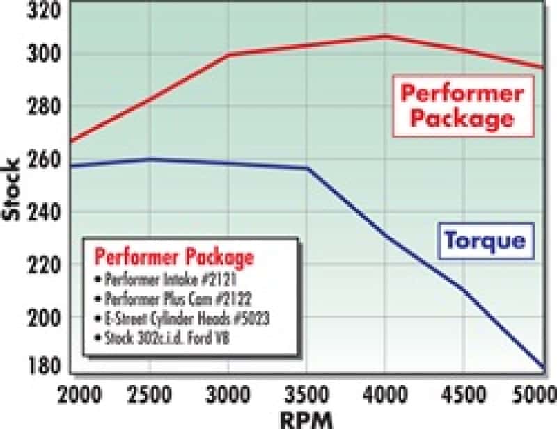 Edelbrock — Edelbrock Power Package Top End Kit E-Street and Performer SBF
POWER PKG - view 2