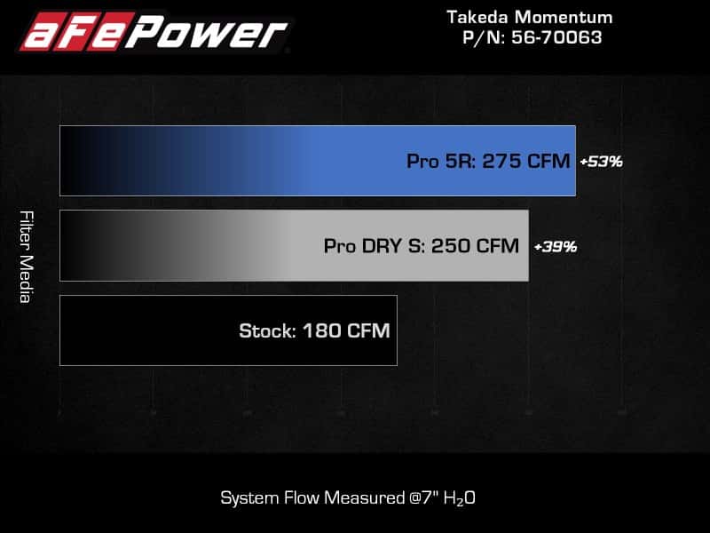 aFe — aFe 20-24 Subaru Outback Takeda Momentum Pro 5R Cold Air Intake Filter
Takeda Intake System - view 8