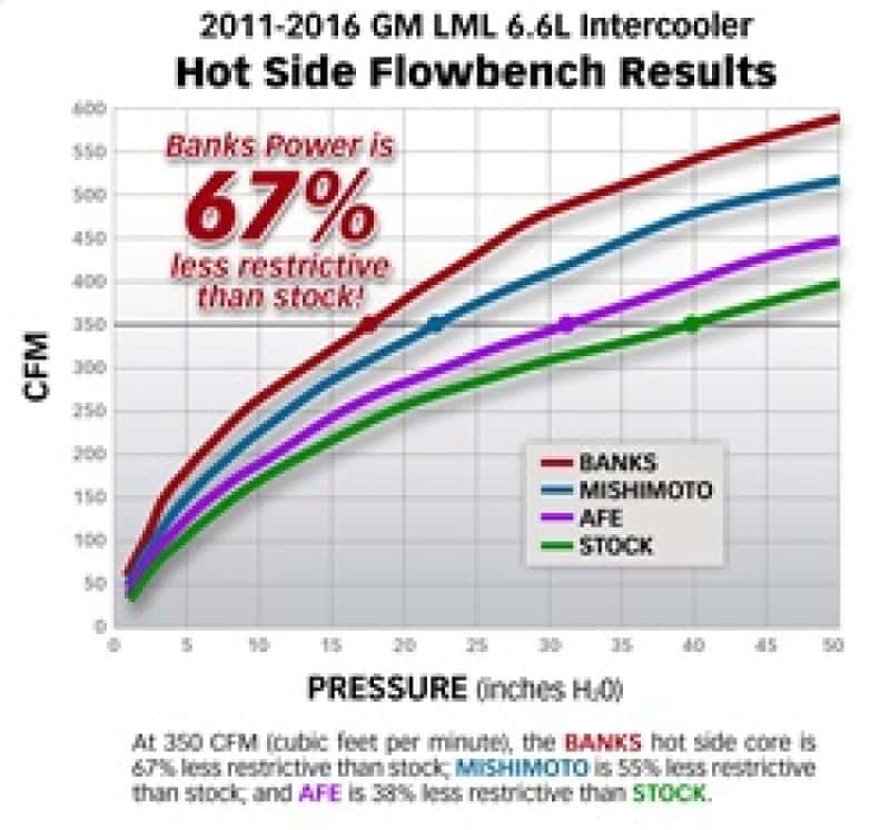 Banks Power — Banks Power 11-16 Chevy/GMC 6.6L Duramax Techni-Cooler System w/ Boost Tubes
Intercoolers - view 9