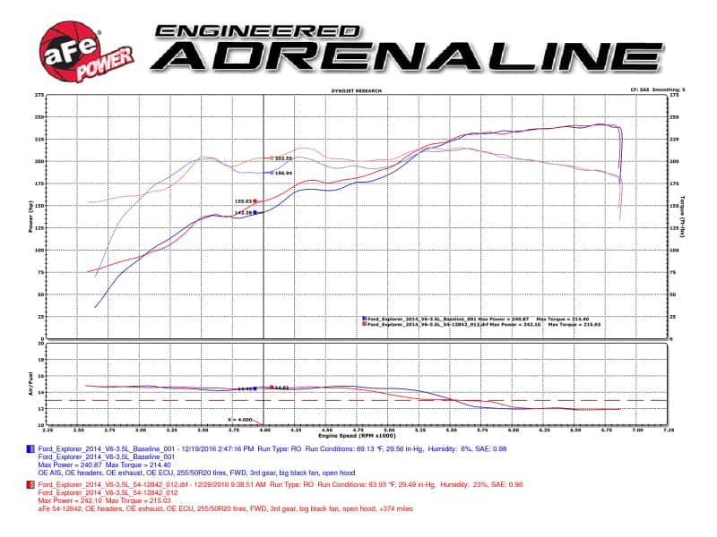 aFe — aFe Magnum FORCE Stage-2 Pro 5R Cold Air Intake System 09-14 Ford Edge V6-3.5L
Magnum FORCE Intake - view 7
