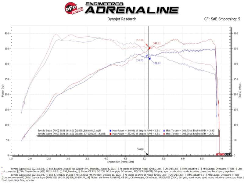 aFe — aFe Takeda Intakes Stage-2 AIS w/ Pro 5R Media 20-22 Toyota GR Supra (A90) L6-3.0L (t) B58
Takeda Intake System - view 7
