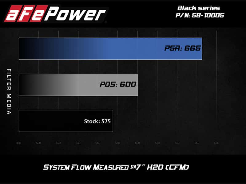 aFe — aFe Momentum Black Series Carbon Fiber Pro 5R Air Intake System BMW M5 (F90) 18-19
Black Series Intake - view 14