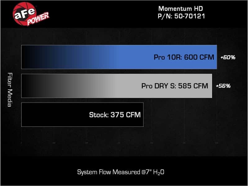 aFe — aFe 20-24 GM Trucks/SUVs L6-3.0L (td) LM2/LZ0 Momentum HD Cold Air Intake System w/ Pro 10R Filter
Momentum HD Intake - view 7