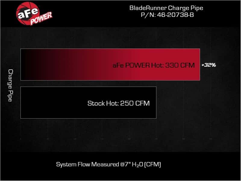aFe — aFe 23-24 Ford Diesel Trucks V8-6.7L (td) BladeRunner 3in. Aluminum Hot Charge Pipe - Black
Hot Charge Pipe - view 6