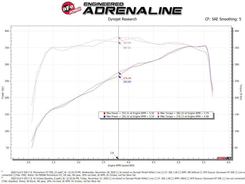 aFe — aFe Momentum GT Cold Air Intake System w/ Pro 5R Filter 2020 Ford F-250 / F-350 Super Duty V8-7.3L
Momentum HD Intake - view 7