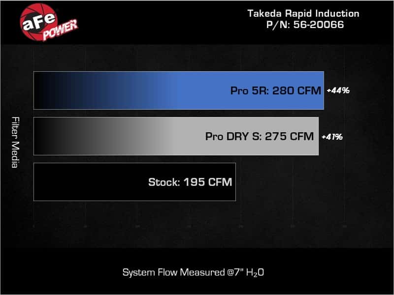 aFe — aFe Takeda Rapid Induction Cold Air Intake System w/ Pro DRY S Filter 13-14 Subaru Outback H4-2.5L
Cold Air Intake - view 6