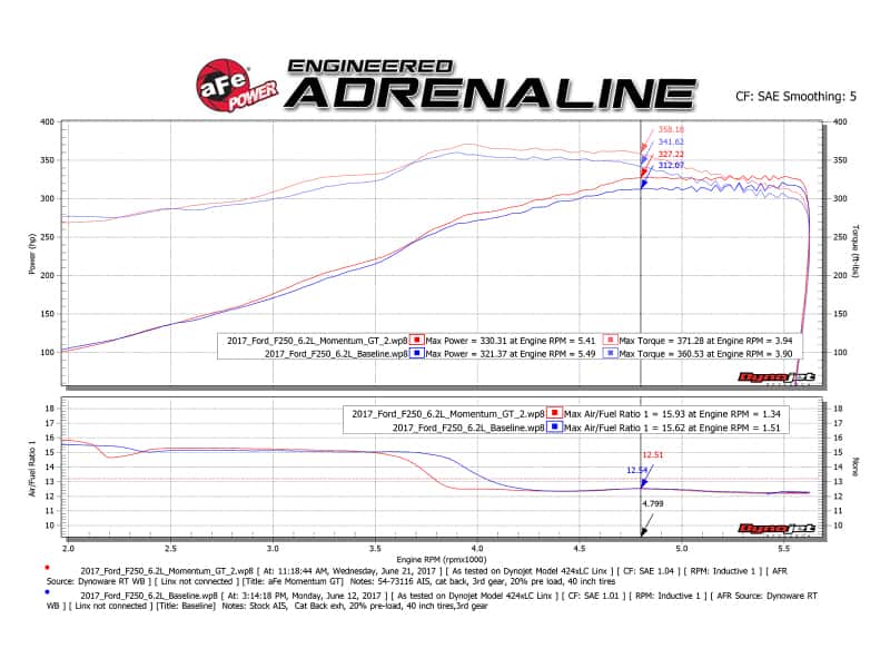 aFe — aFe Momentum GT Pro 5R Cold Air Intake System 2017 Ford Superduty V8-6.2L
Momentum GT Intake - view 10