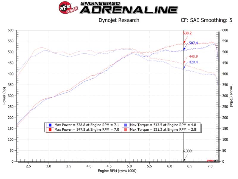 aFe — aFe POWER Magnum FORCE Stage-2 Pro 5R Cold Air Intake System 12-19 BMW M5 (F10) / M6 (F12/13)
Magnum FORCE Intake - view 7