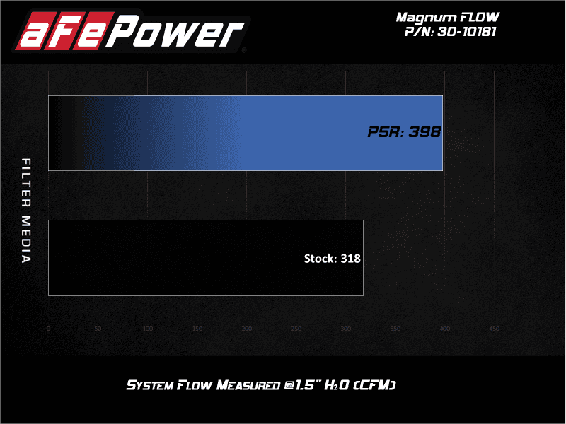 aFe — aFe MagnumFLOW Air Filters OER P5R A/F P5R Audi A4 09-11 / Q5 09-10 L4-2.0L (t)
Magnum FLOW Filter
AirFilter - view 6