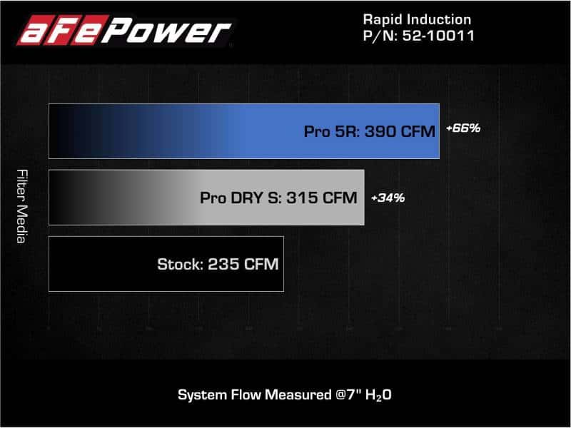 aFe — aFe 19-21 Mini Cooper / S / Clubman L3 1.5L (t) MagnumFORCE Intake Stage-2 Pro 5R
Cold Air Intake - view 8