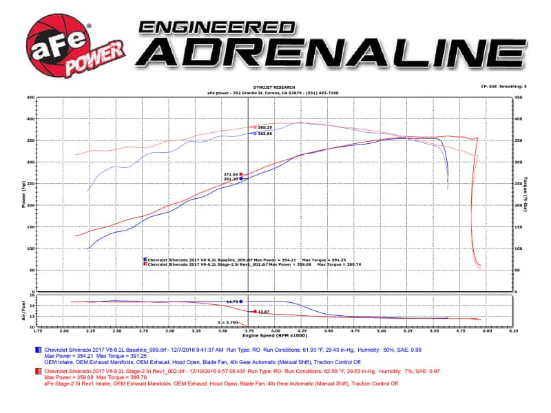 aFe — aFe Power 14-17 GM Silverado/Sierra 1500 V8 5.3L/6.2L Pro DRY S Cold Air Intake System
Magnum FORCE Intake - view 10
