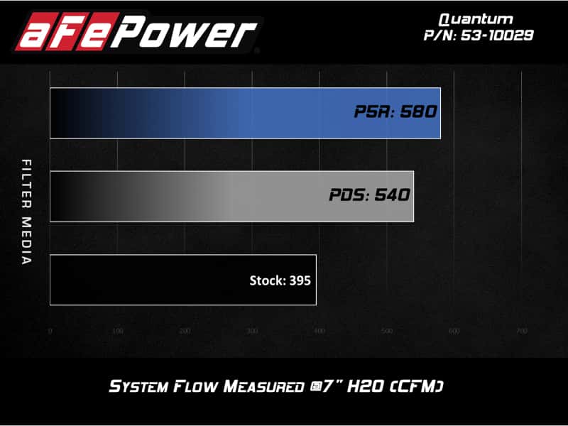 aFe — aFe Quantum Cold Air Intake w/ Pro 5R Media 09-13 GM Silverado/Sierra V8-4.8/5.3/6.2L
QUANTUM Intake - view 2