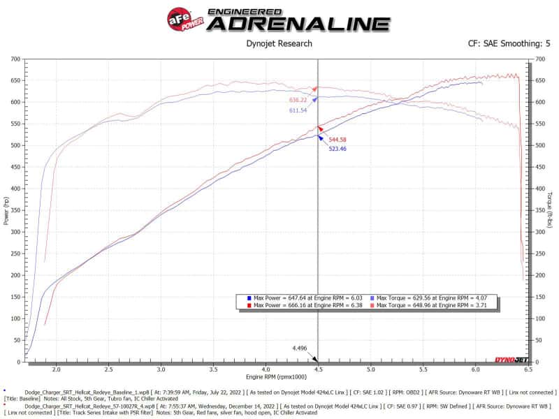 aFe — aFe Dodge Charger SRT Hellcat Redeye 21-23 V8-6.2L Track Series Stage-2 Carbon Fiber Intake Pro 5R
Track Series Intake  - view 6