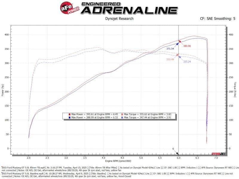 aFe — aFe POWER Throttle Body Ford Mustang GT 15-17 V8-5.0L
Throttle Body - view 6