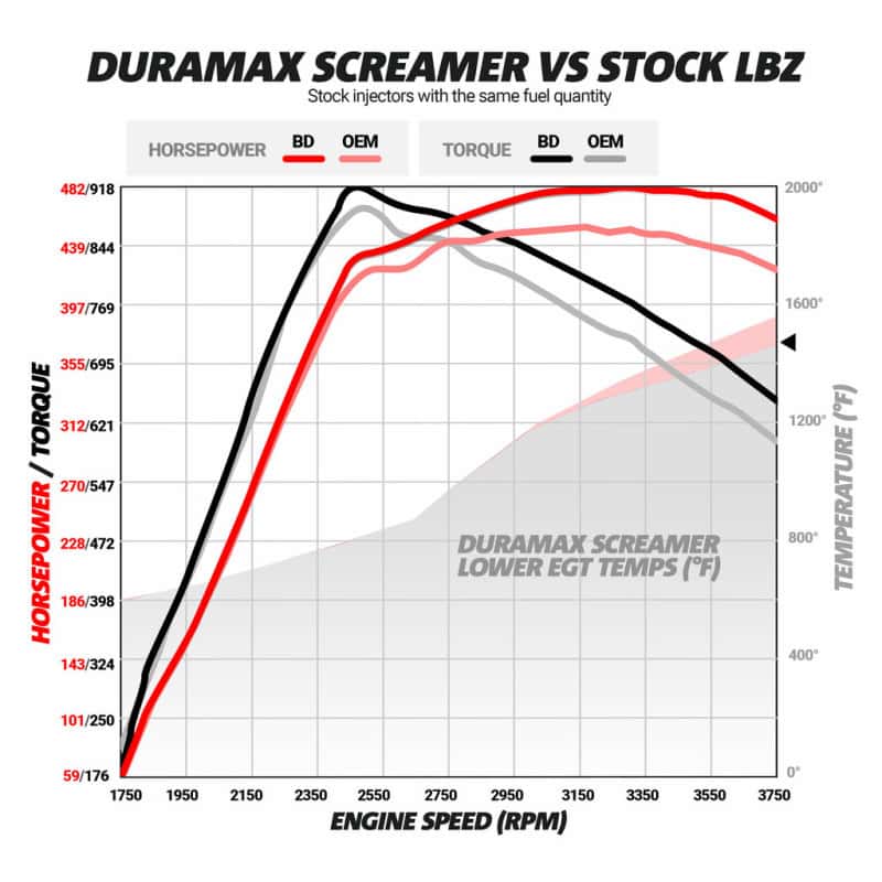 BD Diesel — BD Diesel Duramax Screamer Turbo - 2004.5-2010 Chevrolet LLY/LBZ/LMM
SCREAMER DURAMAX
Turbocharger - view 8