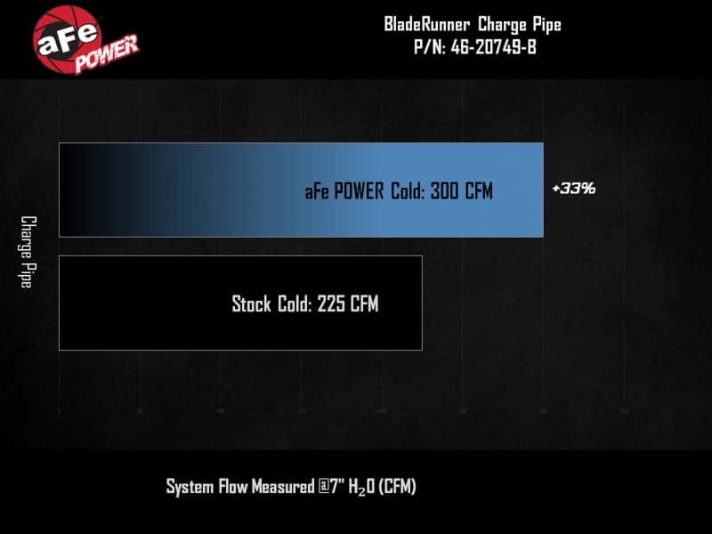 aFe — aFe BladeRunner Cold Charge Pipe GM Colorado/Canyon 23-25 L4-2.7L (t)
Cold Charge Pipe - view 6