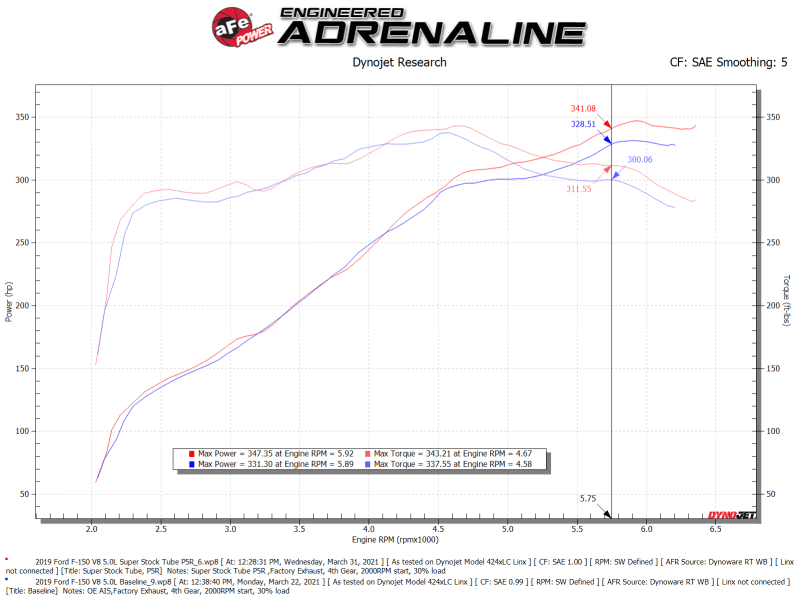 aFe — aFe Super Stock Induction System Pro 5R Media 15-20 Ford F-150 V8-5.0L
Super Stock Intake - view 7