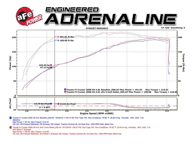 aFe — aFe MACH Force-Xp 3in - 2.5in SS Cat-Back Dual Exhaust w/Black Tips 07-14 Toyota FJ Cruiser 4.0L
Cat-Back Exhaust - view 2