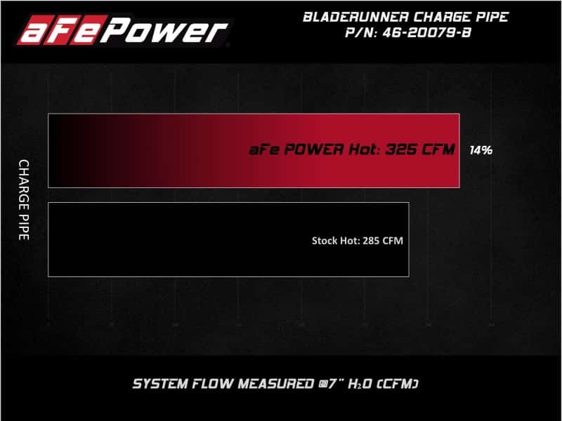 aFe — aFe 08-10 Ford Trucks V8-6.4L (td) BladeRunner 3 IN Aluminum Hot Charge Pipe - Black
Hot Charge Pipe - view 7