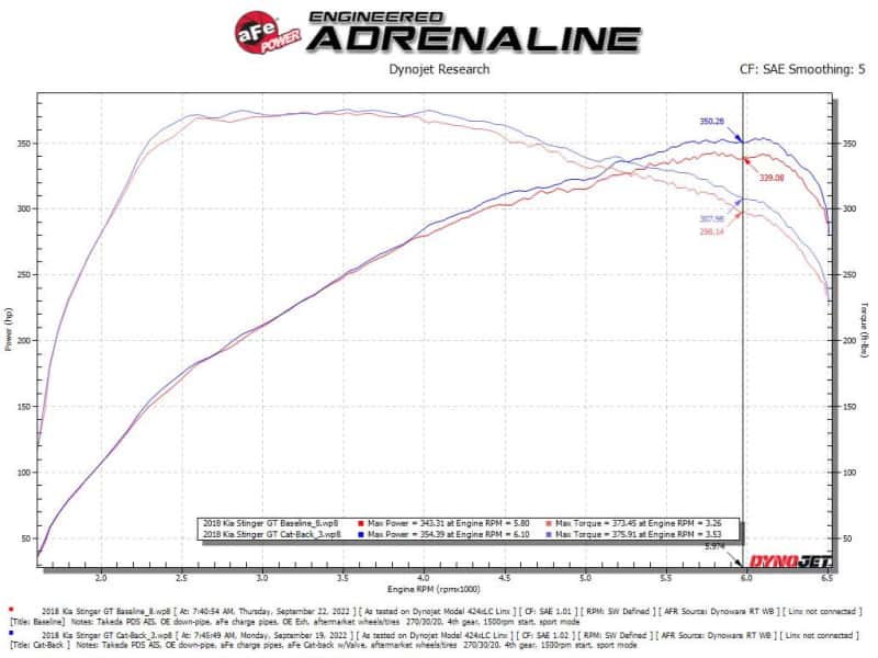 aFe — aFe Gemini XV 2.5in 304 SS Cat-Back Exhaust w/Cut-Out 18-22 Kia Stinger V6 3.3L
Cat-Back Exhaust - view 4