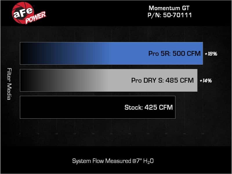 aFe — aFe 22-23 Jeep Grand Wagoneer (WS) V8-6.4L Momentum GT Cold Air Intake System w/ Pro 5R Filter
Momentum GT Intake - view 8