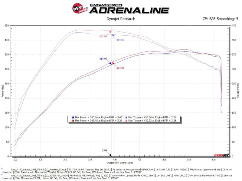 aFe — aFe 21-22 Ford F-150 Raptor V6-3.5L(tt) Momentum XP Cold Air Intake System - Blue w/ Pro 5R Filter
Momentum XP Intake - view 7