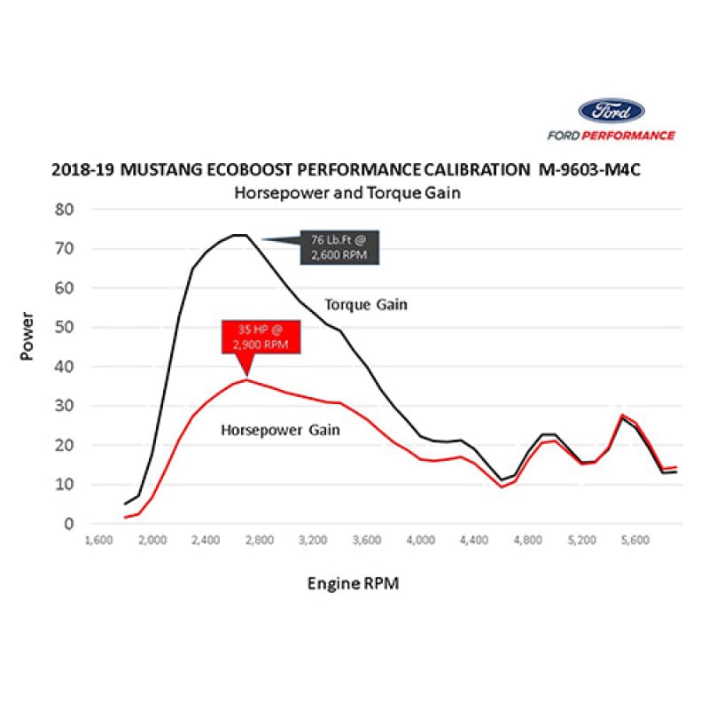 Ford Racing — 2018-2023 Mustang EcoBoost Perf Calibration
Performance Calibration Kit