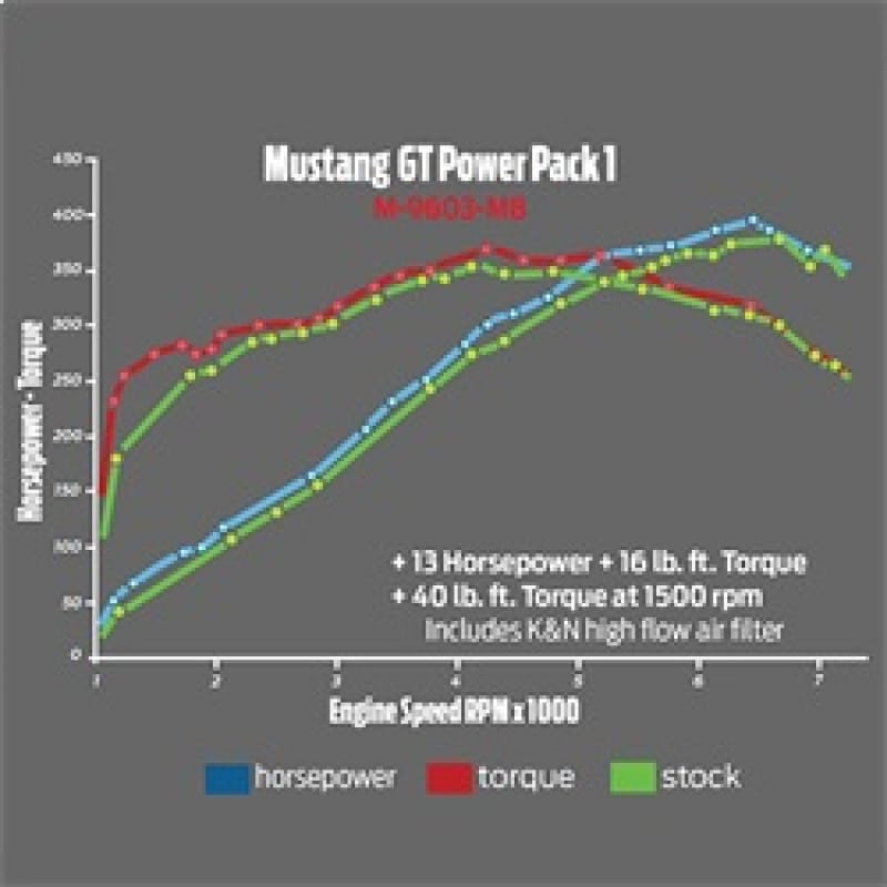 Ford Racing — 2015-2017 Mustang GT Performance Calibration Power Pack 1
Power Upgrade Package