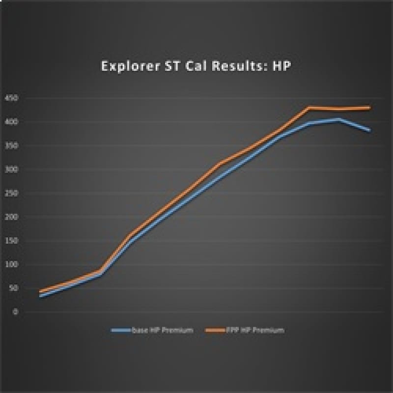 Ford Racing — Ford Racing 20-22 Ford Explorer ST 3.0L EcoBoost Performance Calibration
PerfTuner/Progmer