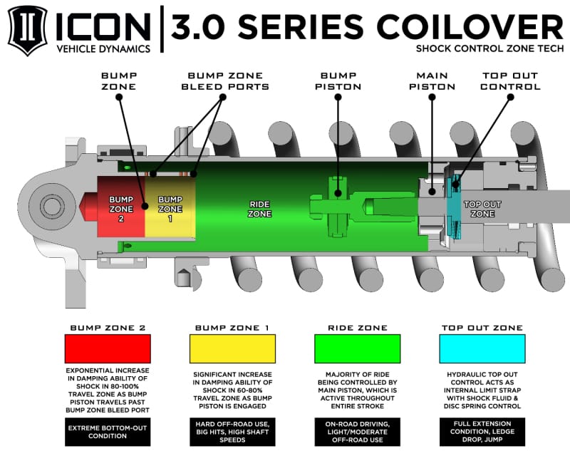ICON — 22-25 TUNDRA 2-3.25" STAGE 4 3.0 SUSPENSION SYSTEM TUBULAR