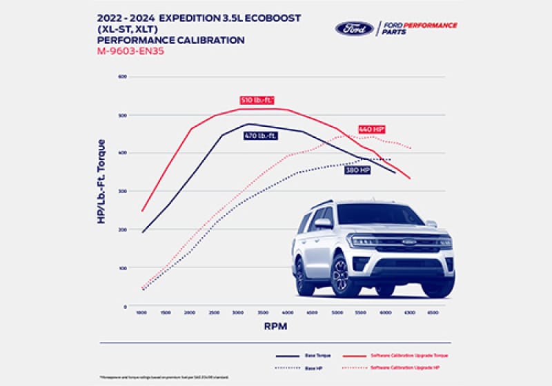 Ford Racing — Ford Racing 22-24 Expedition/Navigator 3.5L EcoBoost Performance Calibration
Computer Chip