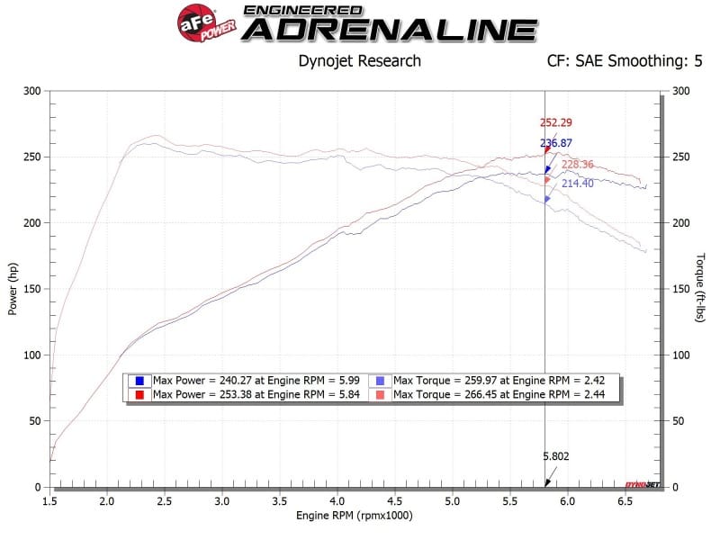 aFe — Takeda Momentum Cold Air Intake System w/ Pro 5R Filter