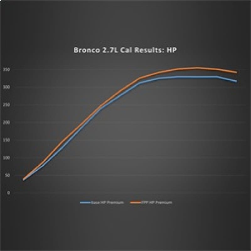 Ford Racing — Ford Racing 21-24 Ford Bronco 2.7L Performance Calibration
PerfTuner/Progmer