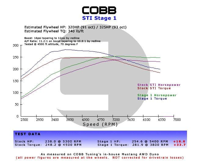 COBB — Cobb Subaru 02-07 WRX 5MT Stage 1+ Drivetrain Package w/Wide Barrel Shifter